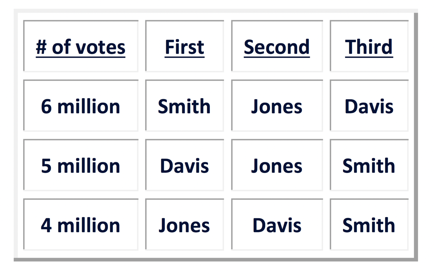 Math media table of three candidates and the number of votes each received situated in a grid.