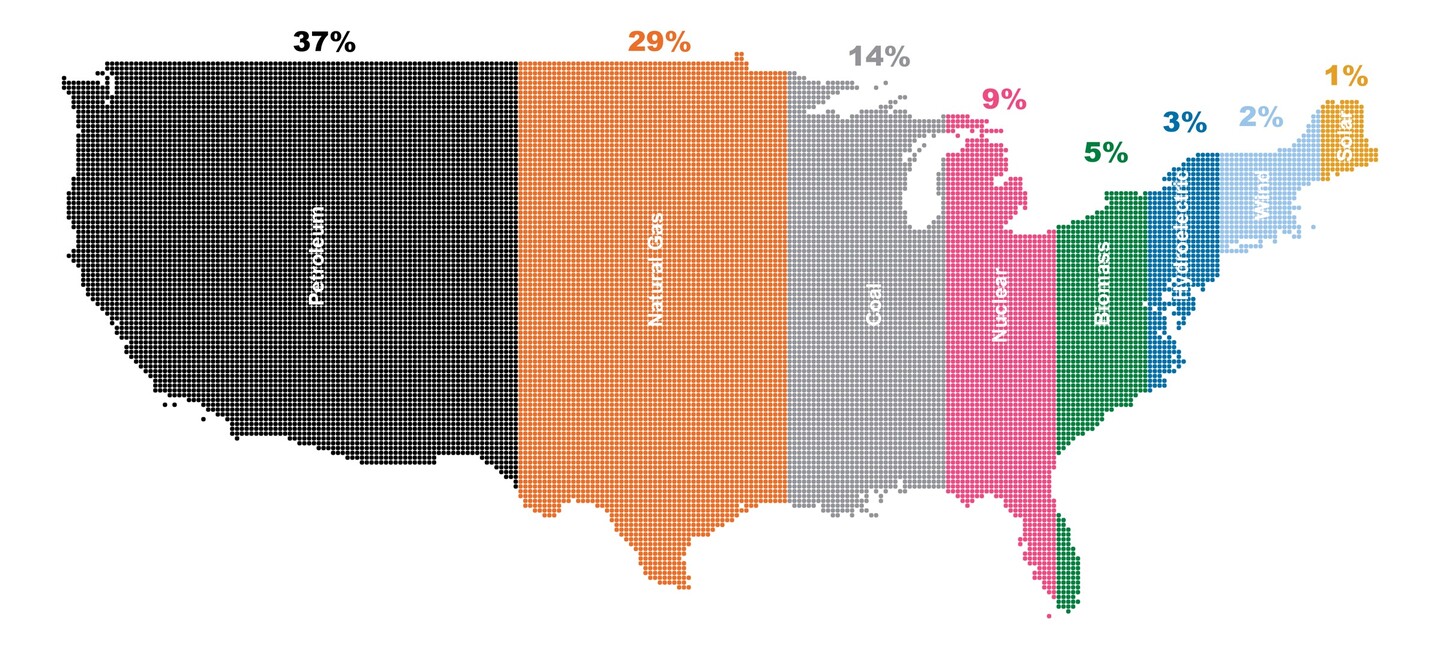 a colorized map breaking the united states into sections based on how much energy is consumed, with petroleum 37 percent, natural gas 29 percent, coal 14 percent, nuclear 9 percent, biomass 5 percent, hydroelectric 3 percent, wint 2 percent, and solar 1 percent