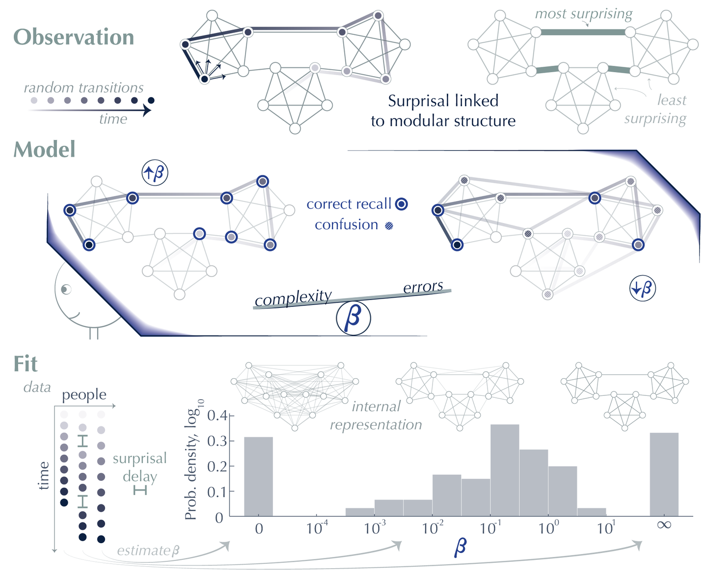 a diagram of the paper results, on the top left observation with random transitions over time next to a modular network, then surprisal linked to modular structure with most and leas surprising, then below the model showing beta as balance between complexity on the left and errors on the right, with the center showing dots that correspond with correct recall and confusion as beta changes, then on the bottom the fit of the model showing data with people over time, surprisal delay, then internal representatio