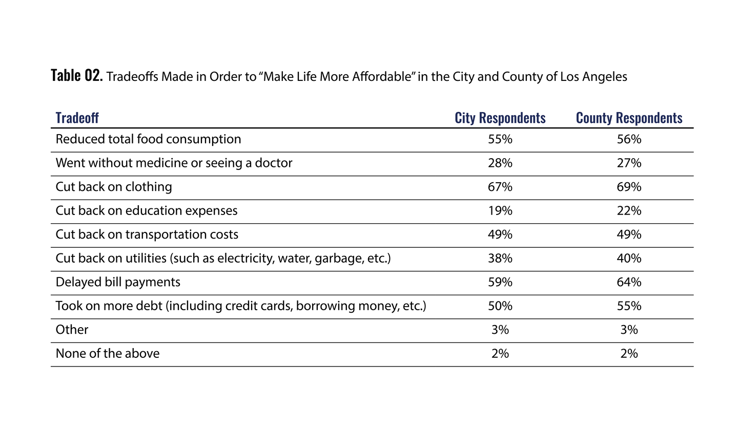 Table displaying the cutbacks renters make