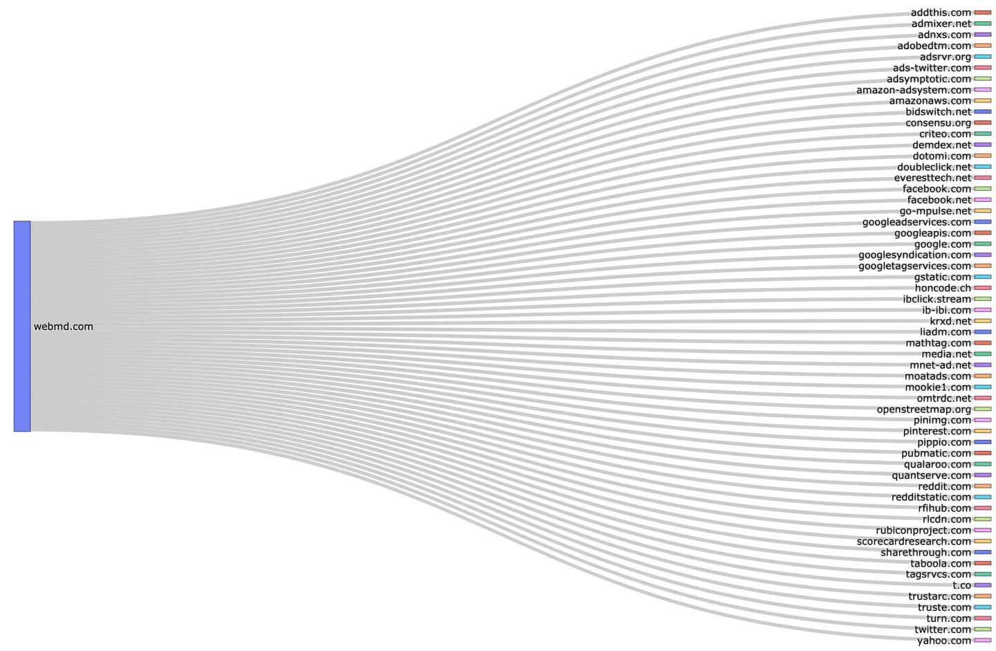 A graph with the WedMD.com on the left, and lines linking to more than 50 sites pinged when a user visits, including addthis.com, admixer.net, adnxs.com, abodedtm.com, adsrvr.org, ads-twitter.com, adsymptotic.com, amazon-adsystem.com, amazonaws.com, bidswitch.net, consensus.org, criteo.com, demdex.net, dotomi.com, doubleclick.net, everesttech.net, facebook.com, facebook.net, go-mpulse.net, googleadservices.com, googleapis.com, google.com, googlesyndication.com, googletagservices.com, gstatic.com, and more.