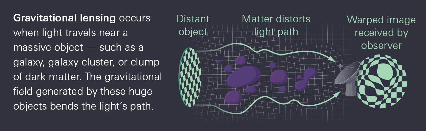 Artistic rendering of lensing effect.