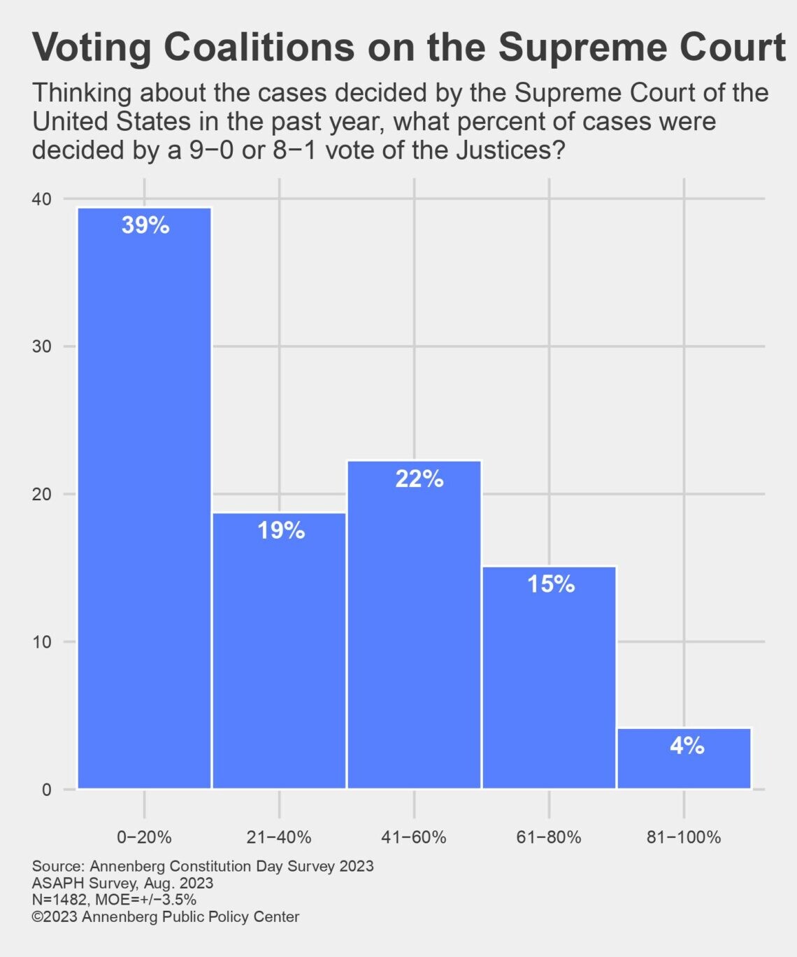 A graph of American’s knowledge of voting coalitions on the Supreme Court.