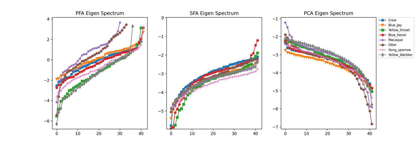 Graphs showing predictive feature analysis, slow feature analysis, and principal component analysis on the Eigen spectrum.
