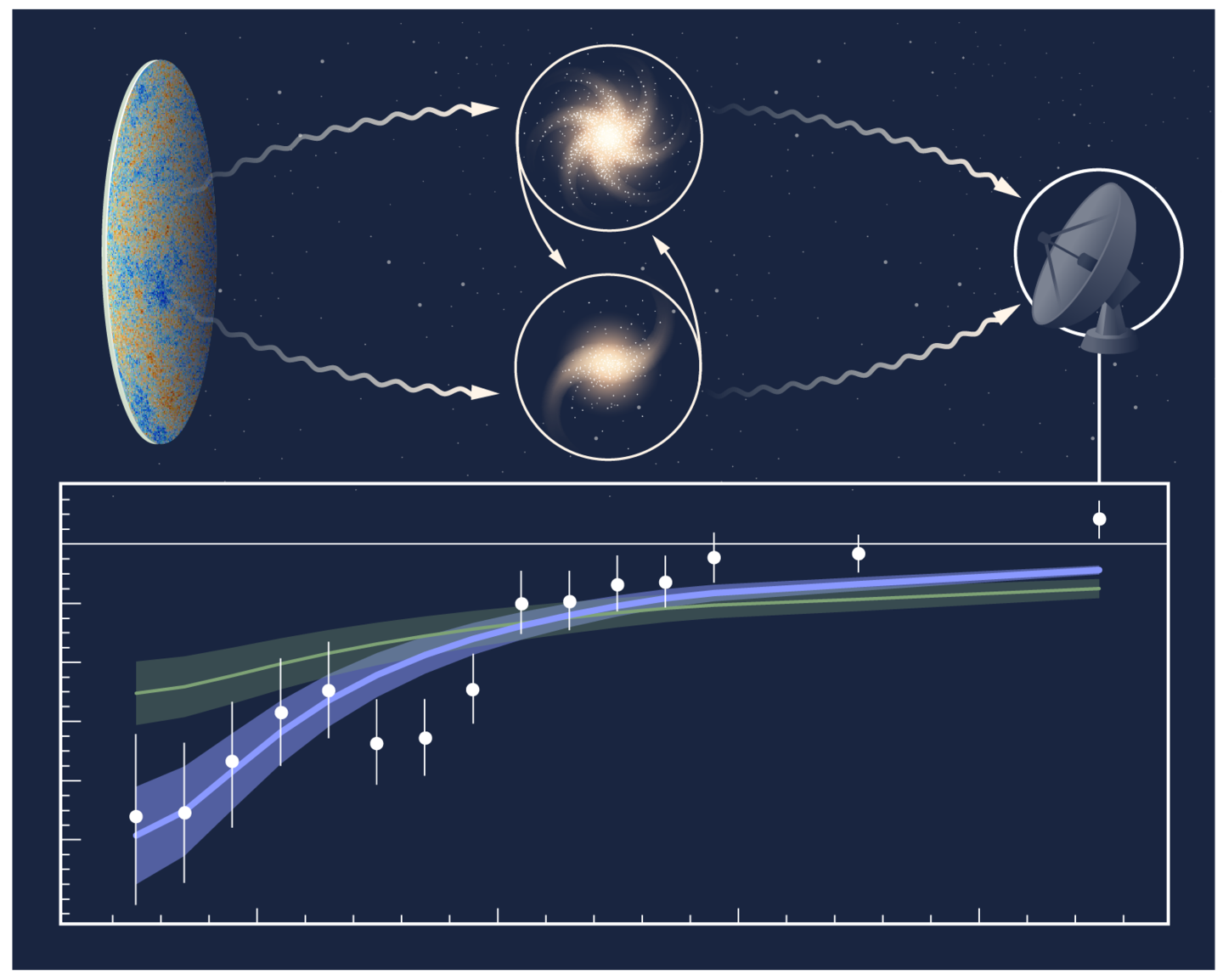 Composite figure showing CMB light passing through two galaxy clusters toward a telescope above a graph with white data points and colored curves.
