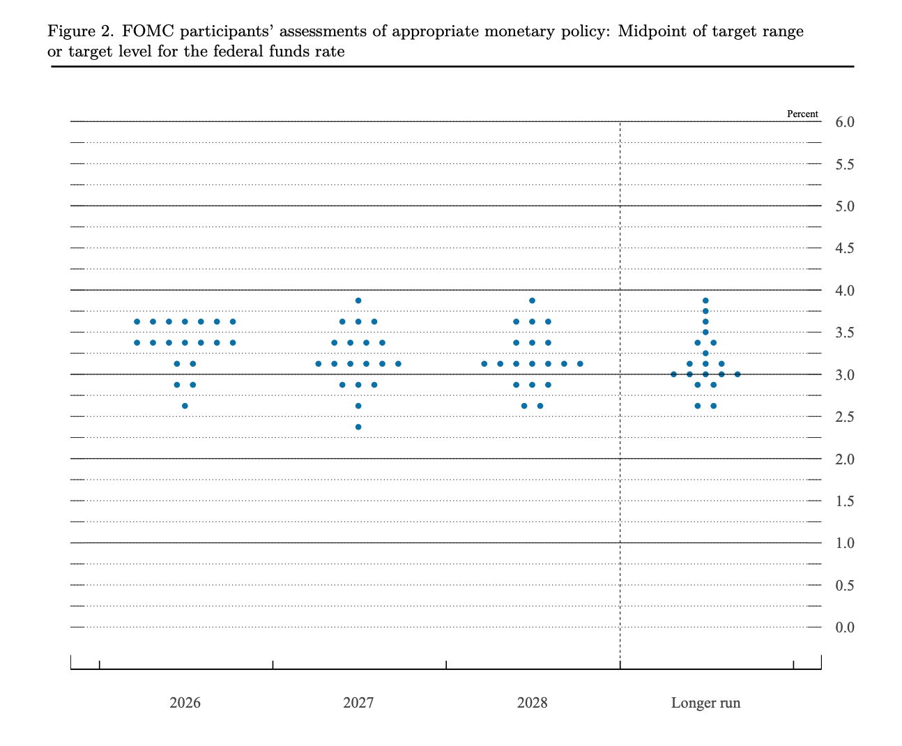 The Federal Reserve's famous dot plot, a graph charting the Fed experts' projections about the economy.