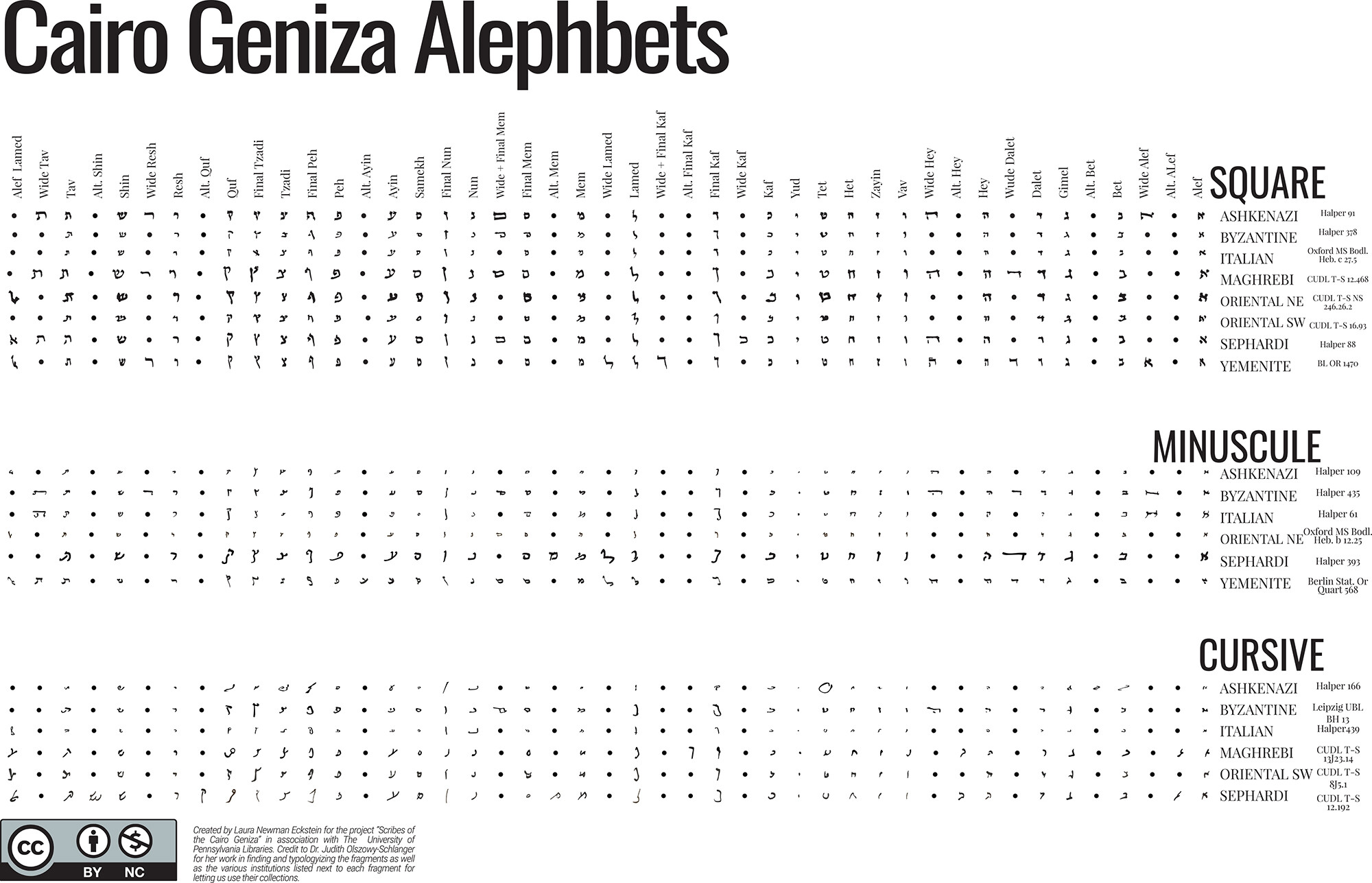 Cairo Geniza Alephbets