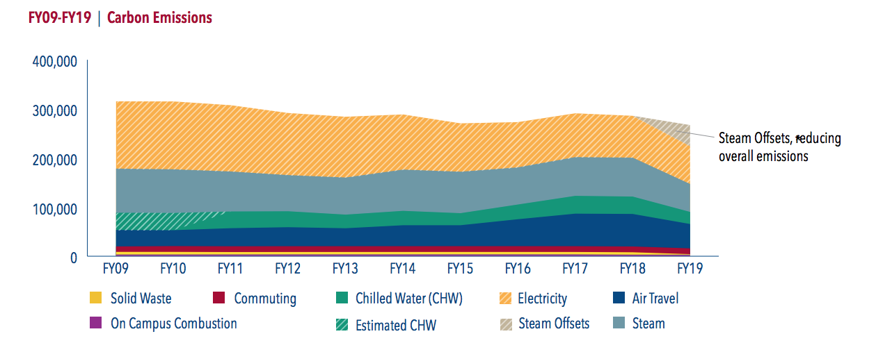 carbon offset chart