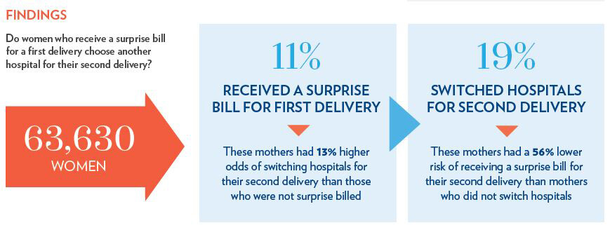 Do women who receive a surprise bill for their first delivery choose another hospital for their second? 11% received a surprise bill for first delivery. These mothers had 13% higher odds of switching hospitals for their second delivery than those who were not surprise billed. 19% switched hospitals for second birth.
