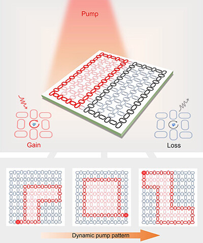 Rendering of the gain and loss of a dynamic pump pattern.