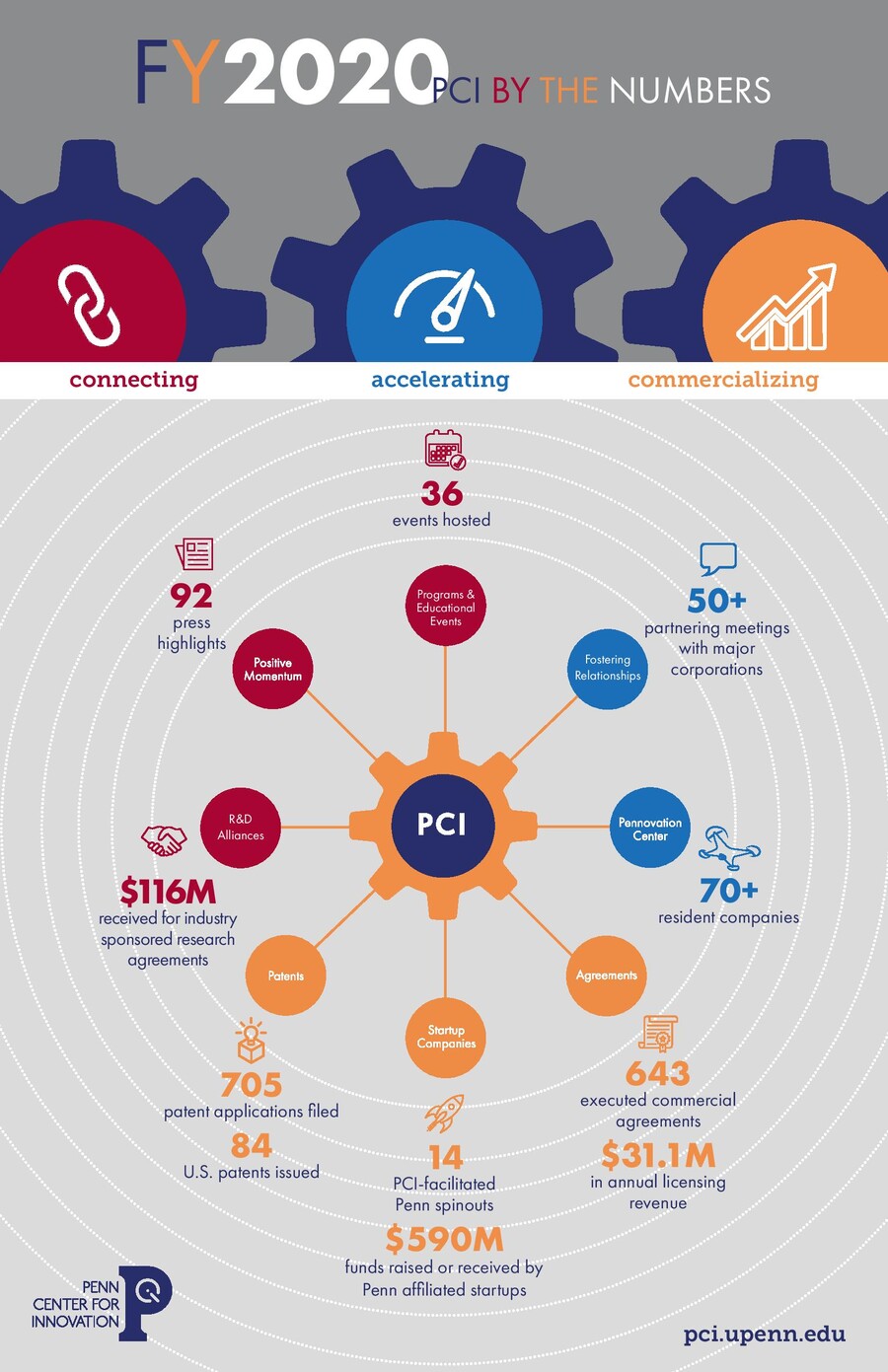 a poster showing FY2020 PCI by the numbers, with gears and clip art showing key statistics from the past fiscal year