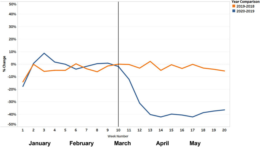 A line graph showing the Percentage change in ED visits by week 1–20 for 2020 versus 2019 and 2019 versus 2018 for adults with non-respiratory diseases.