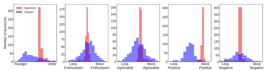 Five graphs showing the number of accounts and the degree of engagement, from older vs. younger to more enthusiasm to less enthusiasm, more or less agreeable, more or less positive.