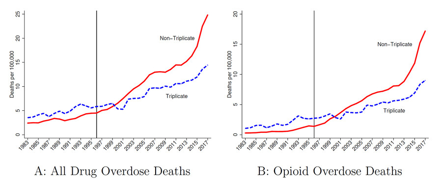 Two graphs comparing all drug overdose deaths and opioid overdose deaths, one line showing triplicate states, and the other, higher line, showing non-triplicate states, from 1983 to 2017.