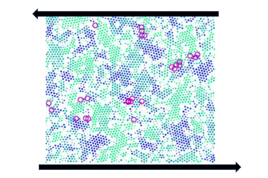 results from an experiment with individual dots indicating particles, swaths of colors indicating different regions, and circles indicating particle rearrangements