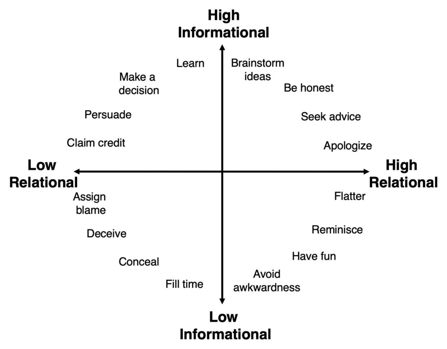 An axis with the up line reading Informational, the down line reading Low, the right line reading High Relational and the left line reading Low Relational.
