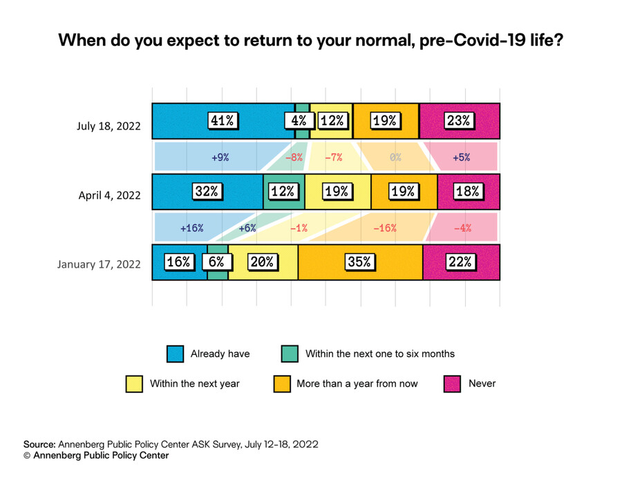 Graph titled “When do you expect to return to your normal, pre-COVID-19 life?” with data from July 18, 2022, April 4, 2022, and January 17, 2022.