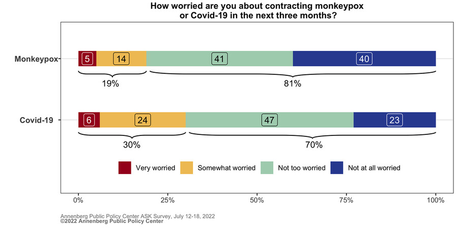 A graph of two lines, header reads How worried are you about contracting monkeypox or COVID-19 in the next three months?