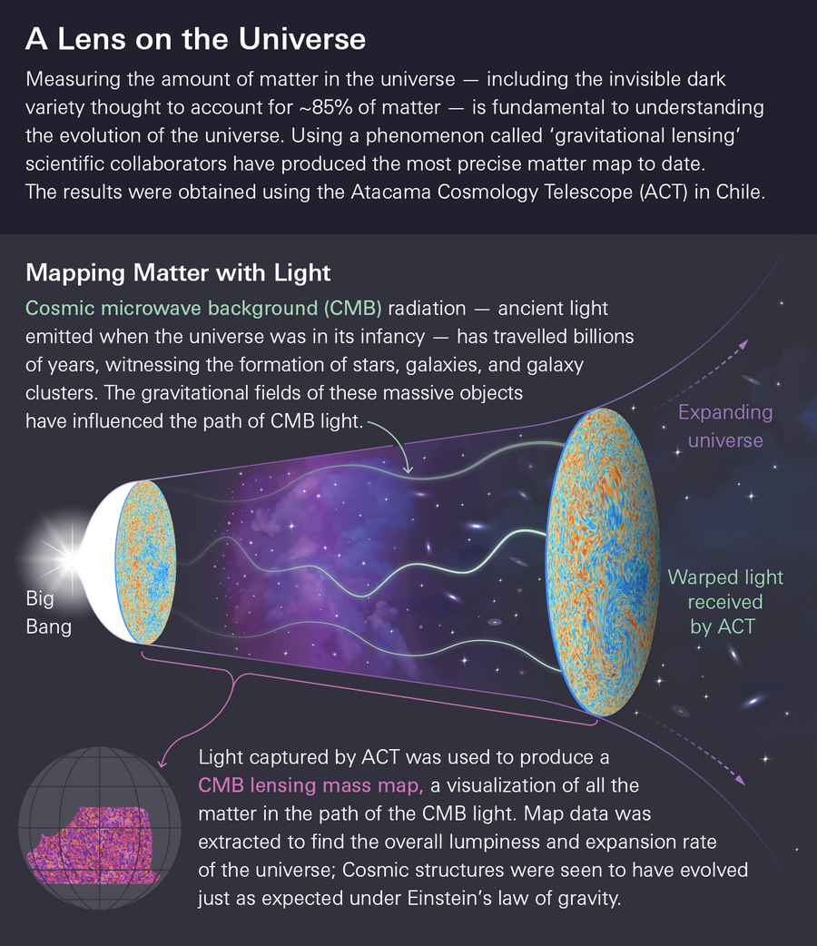 Artistic rendering of lensing with description. 