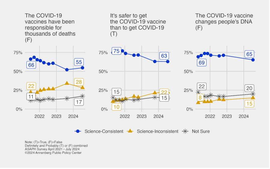 A graph indicating a decline in people’s opinions on the COVID vaccine.