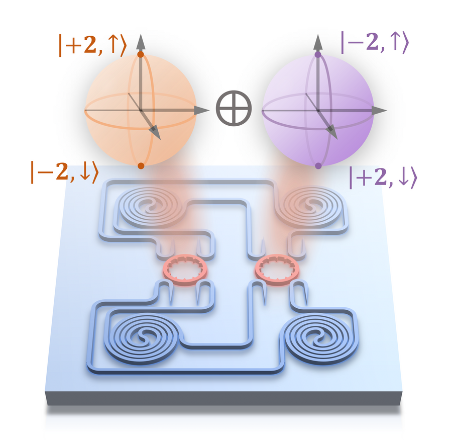 Illustration of a microchip with ring resonators and waveguide spirals producing spin-orbit photonic qudits represented by two spheres.
