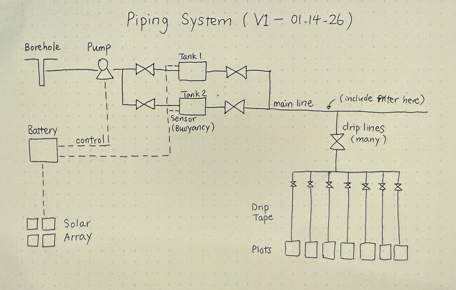Handwritten plans for a piping system.