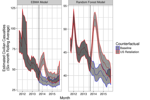This striking depiction, from work by University of Pennsylvania political scientist Ian Lustick, shows that U.S. retaliation against Assad in Syria in 2013 would have likely led to higher civilian casualties than the numbers without such an intervention. (Image: Courtesy Ian Lustick) 